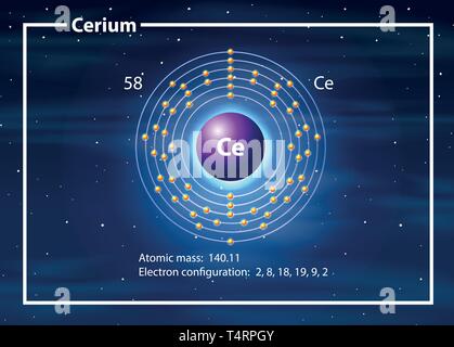 Schéma de l'atome de cérium concept illustration Illustration de Vecteur