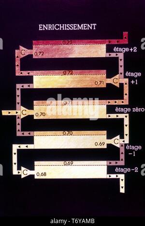 Schéma électrique, appelée en français, montrant le processus d'enrichissement de l'uranium pour la production d'énergie nucléaire, 1970. Image courtoisie du département américain de l'énergie. () Banque D'Images