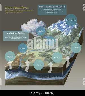 Les aquifères de faible, illustration Banque D'Images