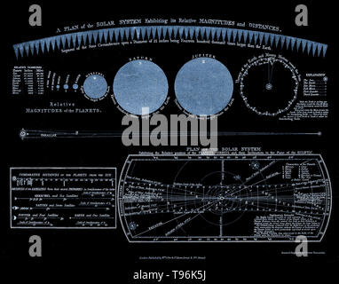 Un plan du système solaire, présentant des valeurs relatives et les distances. La planète Uranus est ici appelé Herschel. Gravure historique, 18ème siècle. William Herschel découvre Uranus le 13 mars 1781, l'élargissement de la limites connues du système solaire et c'est la première planète découverte à l'aide d'un télescope. Consensus sur le nom n'a pas été atteint jusqu'à près de 70 ans après la découverte de la planète. Banque D'Images