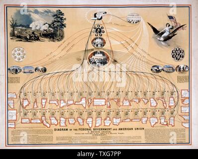 N. Mendal Shafer's diagramme de gouvernement fédéral et de l'Union américaine Le président Lincoln et son cabinet au Congrès, la Chambre des Représentants, et la Cour suprême jusqu'à 42 États et le Territoire Indien Lithographie Banque D'Images