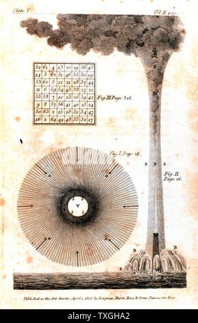 Illustration Dr Benjamin Franklin de la théorie du champ de vent associés à une trombe marine. Datée 1806 Banque D'Images