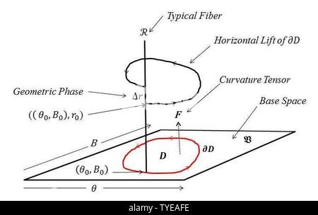 DAHLGREN, Virginie - Ce diagramme décrit le champ de jauge d'énergie et de phase géométrique liée à faible énergie thermodynamique. Le scientifique marine Dan Parks a présenté le schéma - son modèle de faisceau de fibres - le principe lors d'une séance d'affichage en novembre 2016 avec Naval Surface Warfare Center Dahlgren Division (NSWCDD) Laboratoire de recherche indépendant (ILIR) projets. Parcs nationaux a reçu la commande's ILIR Excellence Award pour ses recherches sur l'énergie et la faiblesse de ses propriétés à l'événement. Des applications militaires de faible énergie comprend de nouvelles énergies et d'explosifs ainsi que des i Banque D'Images