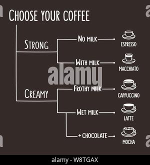 Types de café illustration infographique. Diagramme de flux simple qui montre différents types de café tasse avec des dessins. Art vectoriel dans blackboard chalk style. Illustration de Vecteur