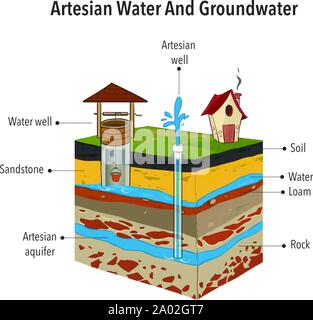 Acqua artesiana e acque sotterranee illustrazione vettoriale Illustrazione Vettoriale