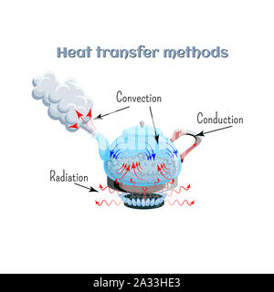 Il trasferimento di calore ai metodi, illustrazione Foto Stock