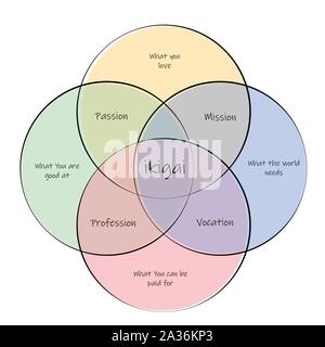 Ikigai. concetto di trovare la vita scopo attraverso il punto di intersezione tra la passione, missione,vocazione e professione Illustrazione Vettoriale