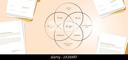 Ikigai in carriera tra carta. concetto di trovare la vita scopo attraverso il punto di intersezione tra la passione, missione,vocazione e professione Illustrazione Vettoriale