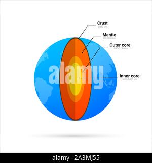 Struttura della terra - sezione trasversale con strati accurata dell'interno della terra, descrizione, profondità in chilometri. Illustrazione Vettoriale. Illustrazione Vettoriale