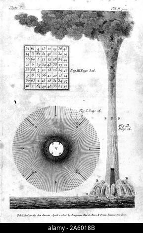 Rappresentazione di trombe disegni " acqua-beccucci e turbini' da Benjamin Franklin. Questa carta è stato ripubblicato in 'Le opere complete di filosofia; politica e morale; del compianto Dott.ssa Benjamin Franklin ...."; 1806 Foto Stock