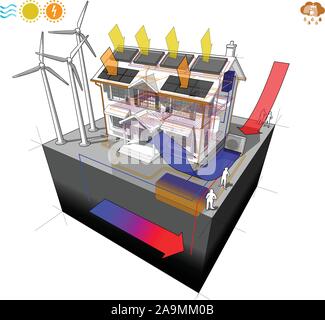 Casa con aria a pompa di calore con pannelli solari e fotovoltaico e riscaldamento a pavimento e delle turbine a vento e il calore geotermico pompa e sistema delle acque piovane Illustrazione Vettoriale