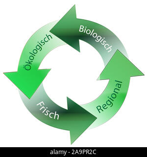 Ecologia tedesco in uno schema circolare sullo sfondo Foto Stock