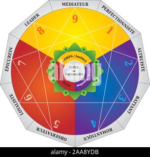 Enneagramma - tipi di personalità di schema - Mappa di test - Lingua Francese Illustrazione Vettoriale