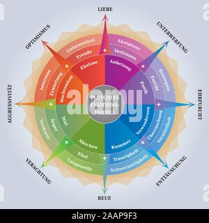 Ruota Plutchiks di emozioni - Schema di Psicologia - Coaching / strumento di apprendimento - la lingua tedesca Illustrazione Vettoriale