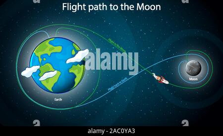 Diagramma che illustra la traiettoria di volo per la luna illustrazione Illustrazione Vettoriale