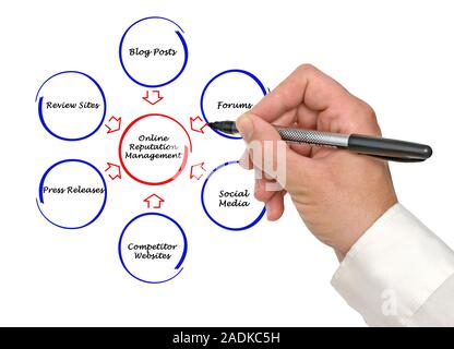 Online Reputation Management Foto Stock