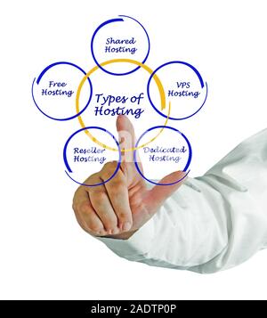 Tipi di hosting Foto Stock