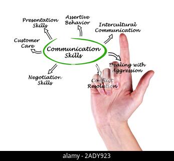 Schema della capacità di comunicazione Foto Stock