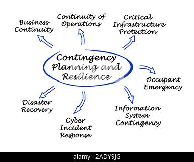 La pianificazione delle situazioni di emergenza e la resilienza Foto Stock