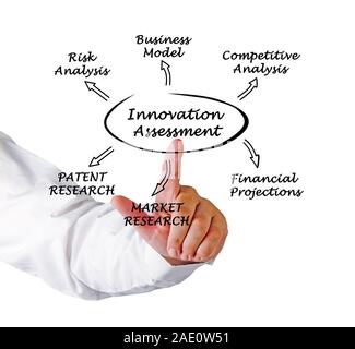 Schema di valutazione dell'innovazione Foto Stock
