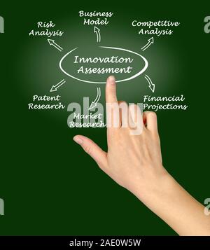 Schema di valutazione dell'innovazione Foto Stock