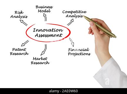 Schema di valutazione dell'innovazione Foto Stock