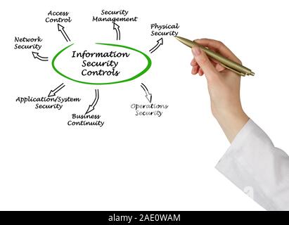 Schema di i controlli di protezione delle informazioni Foto Stock