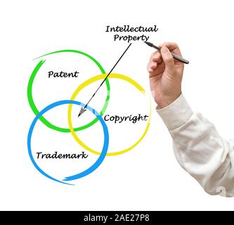 Protezione della proprietà intellettuale Foto Stock