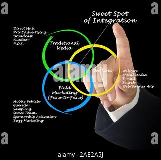 Sweet Spot di integrazione Foto Stock