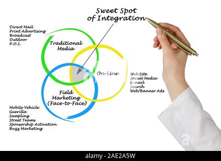 Sweet Spot di integrazione Foto Stock