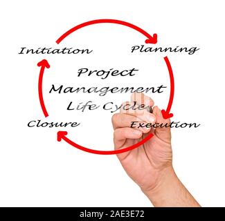 Progetto di gestione del ciclo di vita Foto Stock