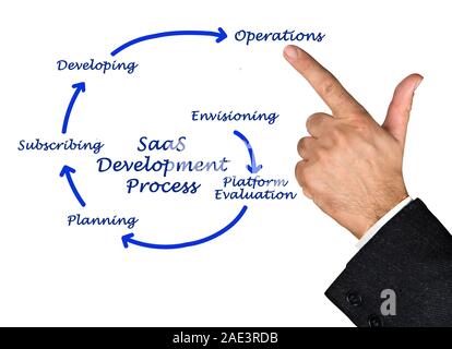 Il SaaS per il ciclo di vita di sviluppo del SaaS (DLC) Foto Stock