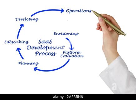 Il SaaS per il ciclo di vita di sviluppo del SaaS (DLC) Foto Stock