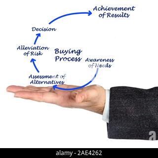 Passi nel processo di acquisto Foto Stock