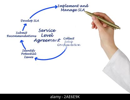 Schema di accordo sul livello di servizio Foto Stock