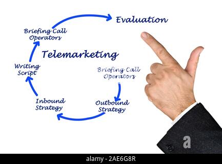 Schema di telemarketing Foto Stock