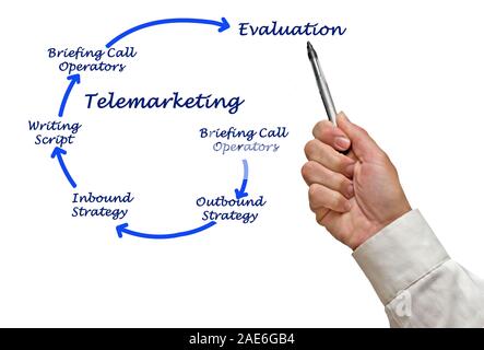 Schema di telemarketing Foto Stock