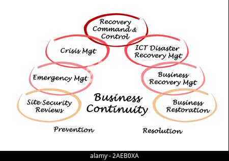 La Business Continuity Foto Stock