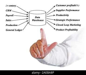 Data Warehouse Foto Stock