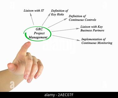 GRC project management Foto Stock
