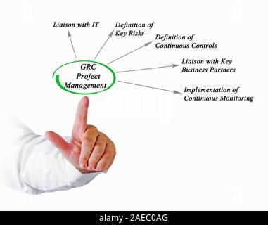 GRC project management Foto Stock