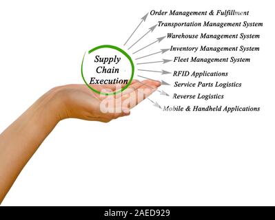 Schema di implementazione della catena di approvvigionamento Foto Stock
