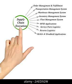 Schema di implementazione della catena di approvvigionamento Foto Stock