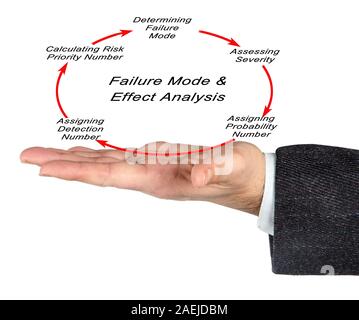 La modalità di guasto e di analisi degli effetti (FMEA) Foto Stock