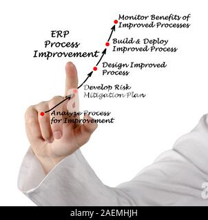 Diagramma del processo di ERP di miglioramento Foto Stock