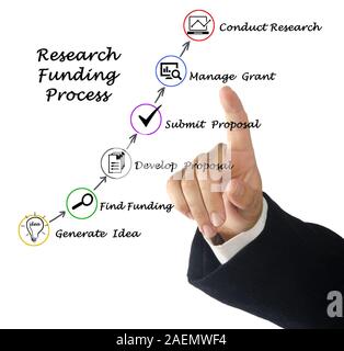 Schema di finanziamento della ricerca processo Foto Stock