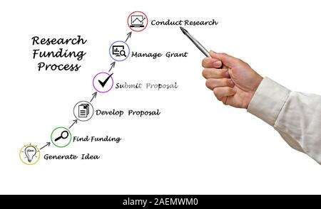 Schema di finanziamento della ricerca processo Foto Stock
