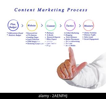 Diagramma del contenuto del processo di Marketing Foto Stock