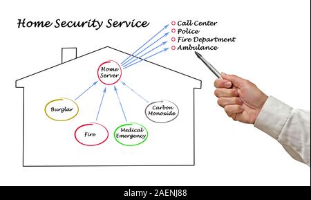 Schema di sicurezza in casa Foto Stock
