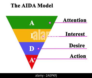 I componenti del modello di AIDA Foto Stock